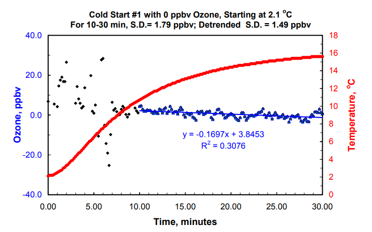 2B 臭氧監(jiān)測儀低溫下的啟動(dòng)和運(yùn)行情況